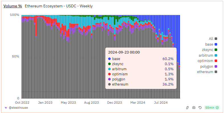 Sébastien Derivaux (@sebventures) on Twitter photo There is now more USDC volume on <a href="/buildonbase/">Base Build</a> than Ethereum with a lower balance). No idea what is going on but relevant. There is now more USDC volume on <a href="/buildonbase/">Base Build</a> than Ethereum with a lower balance). No idea what is going on but relevant.