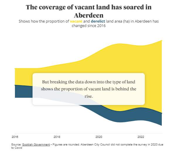 Does Aberdeen have a vacant and derelict land problem?

<a href="/EmaSabljak/">Ema Sabljak</a> analysed the data going back to 2016 and discovered the amount of reported land had more than doubled.

#ddj #dataviz #datajournalism