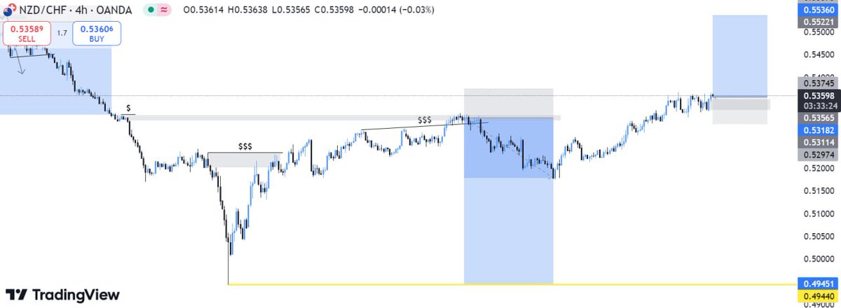 pub37059's tweet photo. 📊NZDCHF buy now @ 0.53560🕯
stoploss @ 0.52970❌

tp @ open✔️
final tp @ 0.55360✔️ https://t.co/4gwHmDeiSL