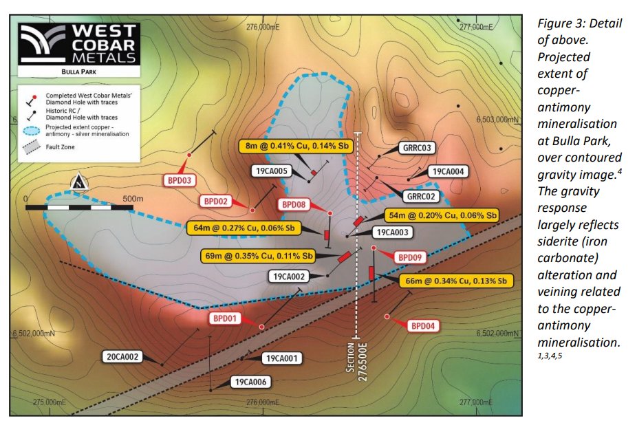 Recent drilling and technical data at West Cobar's Bulla Park Project highlights antimony and copper over wide intervals with up to 1.8km extent of mineralisation predicted by gravity.

FULL ANNOUNCEMENT: bit.ly/4eIxhcH

#copper #antimony #exploration $WC1 $WC1.AX