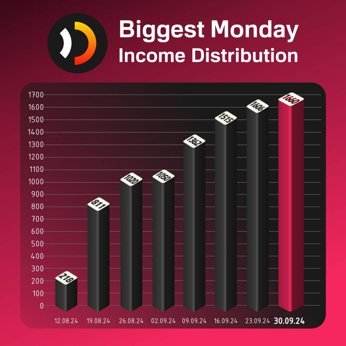 🚀 For 6 weeks straight, earnings have hit an all-time high! This week alone, $1660 in LP tokens paid out! 💰

Get 19% of app net turnover weekly, thanks to Matchful  App ! 🎉

💎 Don’t miss your chance to buy DITEX in an Off-Exchange deal NOW! 🔥

#Crypto #Blockchain #DeFi