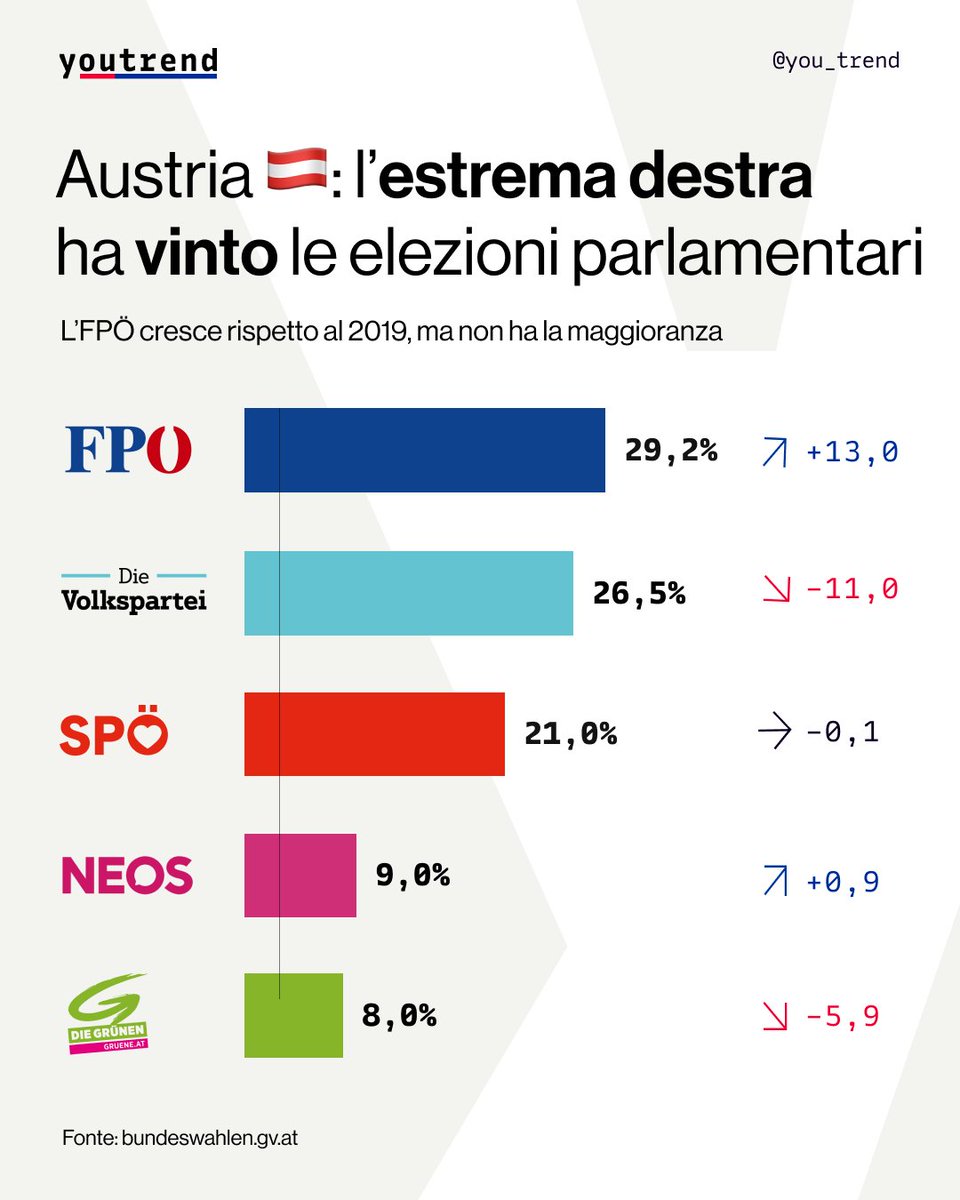 🇦🇹 Le elezioni parlamentari austriache sono state vinte dall’FPÖ, il partito della destra populista austriaca, alleato europeo di Lega e Rassemblement National.

L’FPÖ passa dal 16% al 29%, superando di quasi tre punti i popolari, vincitori delle elezioni 2019. Ancora più lontani