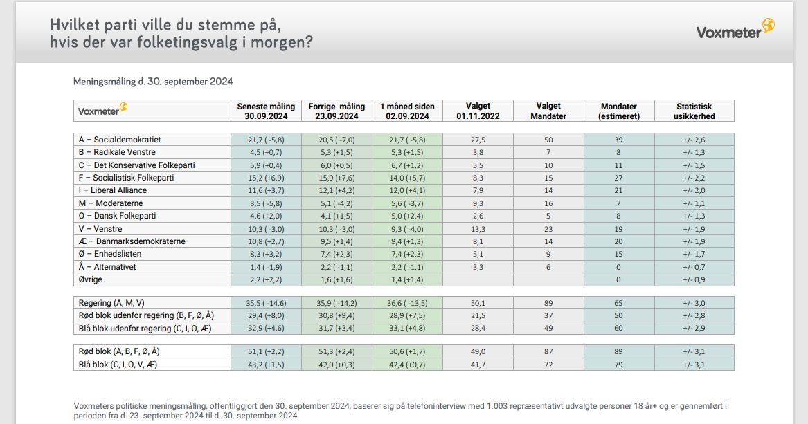 Seneste måling fra <a href="/voxmeter/">Voxmeter</a> giver 3,5% opbakning til <a href="/moderaterne_dk/">Moderaterne</a> i #dkpol
Ved #FV22 fik partiet 9,3%
Mandatmæssigt går partiet fra 16 (3 er dog væk) til 7
Forbehold for stat.usikkerhed
<a href="/Spolitik/">Socialdemokratiet</a> 21,7%
<a href="/venstredk/">Venstre</a> 10,3%
SVM samlet 35,5% og 65 mandater
<a href="/SFpolitik/">SF</a> 15,2%