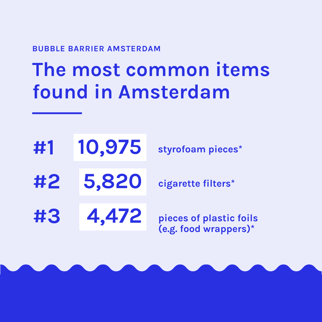 Bubble_Barrier's tweet photo. To measure the impact of #BubbleBarrier #Amsterdam, a total of 38,178 pieces of dried inorganic waste was monitored using the river-OSPAR method.
The most common items found were:
๐ฅคStyrofoam pieces
๐ฌ cigarette filters
๐ฌ plastic foils
Learn more -> https://t.co/YPdHQw0nLT https://t.co/d5TFgXZhxD