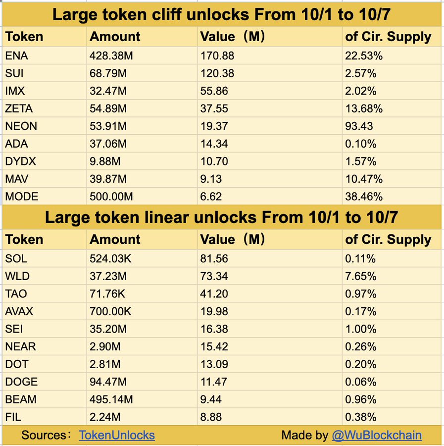 Token Unlocks