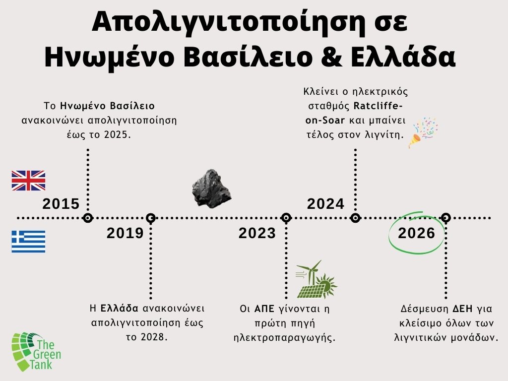 Ιστορική στιγμή! Σήμερα κλείνει η τελευταία λιγνιτική μονάδα στο Ηνωμένο Βασίλειο, ένα χρόνο νωρίτερα από τον αρχικό σχεδιασμό. 🎉

Ελπίζουμε και στην Ελλάδα το κλείσιμο του τελευταίου λιγνιτικού σταθμού να έρθει πριν από το 2026 που σχεδιάζει η ΔΕΗ! 🤗