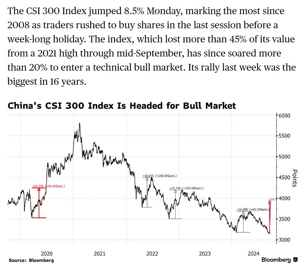 TheStalwart's tweet photo. Chinese stocks just had their single best day since 2008. Now up over 20% just since the middle of last week.

Demand for stocks was so high, brokerages were having trouble handling order volume

 https://t.co/Onov6y9dCo https://t.co/DjHRCnedwB
