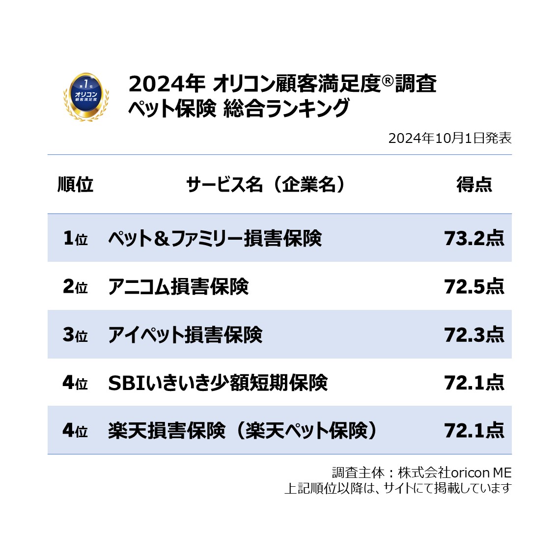 満足度の高い『#ペット保険』ランキング発表🐶 ペット＆ファミリー損害保険 が初の総合1位✨ #アニコム損害保険 が総合2位 評価項目別「保険金・給付金」で8年連続1位に！  ＃アイペット損害保険 が総合3位 実際の利用者クチコミもサイトで公開中！ 詳細はこちら👇 https ...