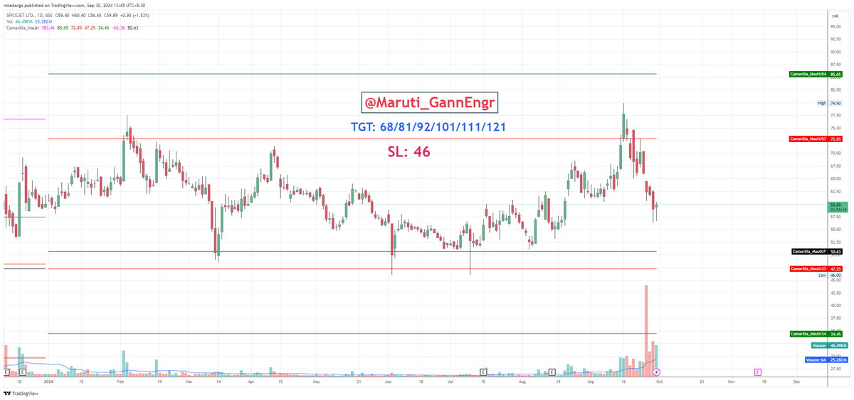 Maruti_GannEngr's tweet photo. #GannScripts2024
8 Pick of the Year   #SpiceJet  Good for #Investment at CMP- 59.8 with  SL - 46  

Targets: 68/81/92/101/111/121

#Nifty #BankNifty #Gann #ZeeBusiness #Cnbcawaaz #priceaction #VCP https://t.co/5NqqgSM5YJ