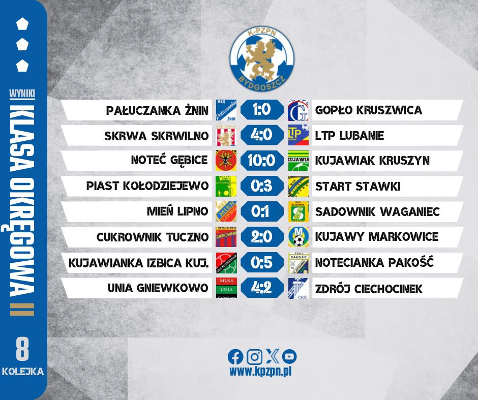 kujpomZPN's tweet photo. Za nami 8. kolejka "okręgówki" ⚽️ https://t.co/py9DbrMHrn