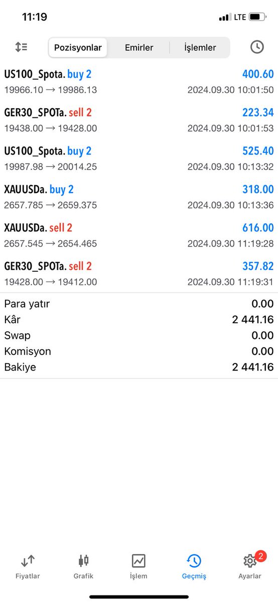 📍6  işlemde 2.441 USD 🏆💪 
#NASDAQ #DAX30 #BrentOil #Petrolprices #forexsignals #forextrading #ForexMarket #coin #altcoin #altın #XAGUSD #Bitcoin #DAX40 #NASDAQ100 #NASDAQ #onsaltın #xauusd #forex #forexsignals #analiz
#Forex3D #ForexMarket #forexsignal  #forexsignal
#SP500