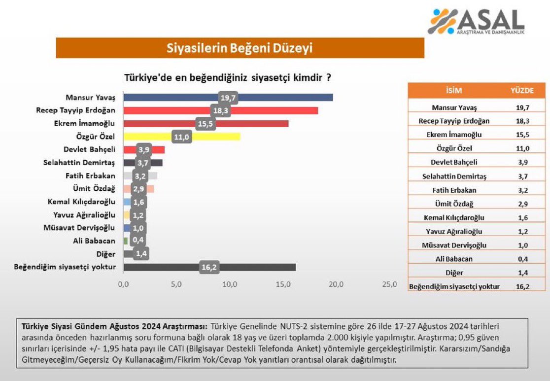 Asal Araştırma Türkiye'de en beğendiğiniz siyasetçi kimdir? diye sordu.

Sonuç yine Mansur Yavaş 

🟥Mansur Yavaş:%19.7
◼️Recep Tayyip Erdoğan:%18.3
◼️Ekrem İmamoğlu:%15.5
◼️Özgür Özel:%11.0
◼️Devlet Bahçeli:%3.9
◼️Selahattin Demirtaş:%3.7
◼️Fatih Erbakan:%3.2
◼️Ümit Özdağ:%2.9