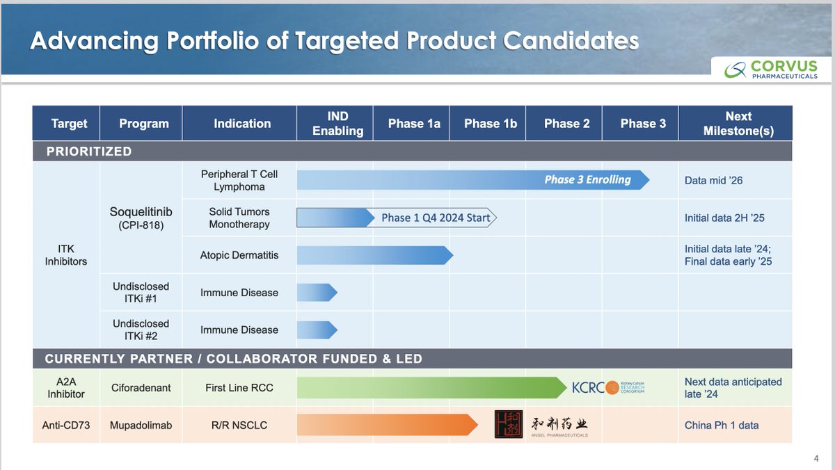 HOThomasWPhelps's tweet photo. $CRVS Expecting further revaluation based on pipeline towards $20 ($1B-$1.5B):
#ITK inhibition #soquelitinib
Ph1 - Atopic dermatitis
Ph2 - Solid tumor, #RCC, w/ relapsed #immunecheckpointblockade patients!
Ph 3 - #PTCL
#A2AR #Ciforadenant
Ph2 - Combo RCC w/ anti-PD-1 anti-CTLA-4 https://t.co/D8rOIziCvt