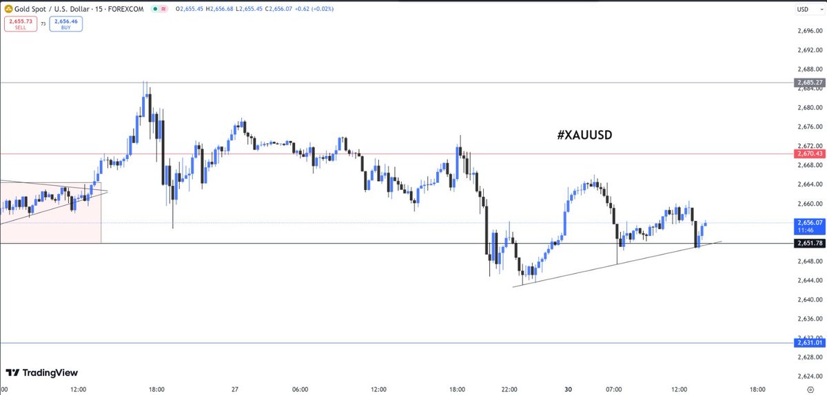 wolfofdunes's tweet photo. Gold might consolidate between the given ranges, waiting for a final clarity on the fed rates. Powel Speech tonight! 

#XAUUSD #Xauusdgold #goldtrading #Gold https://t.co/LK7X3bceEk