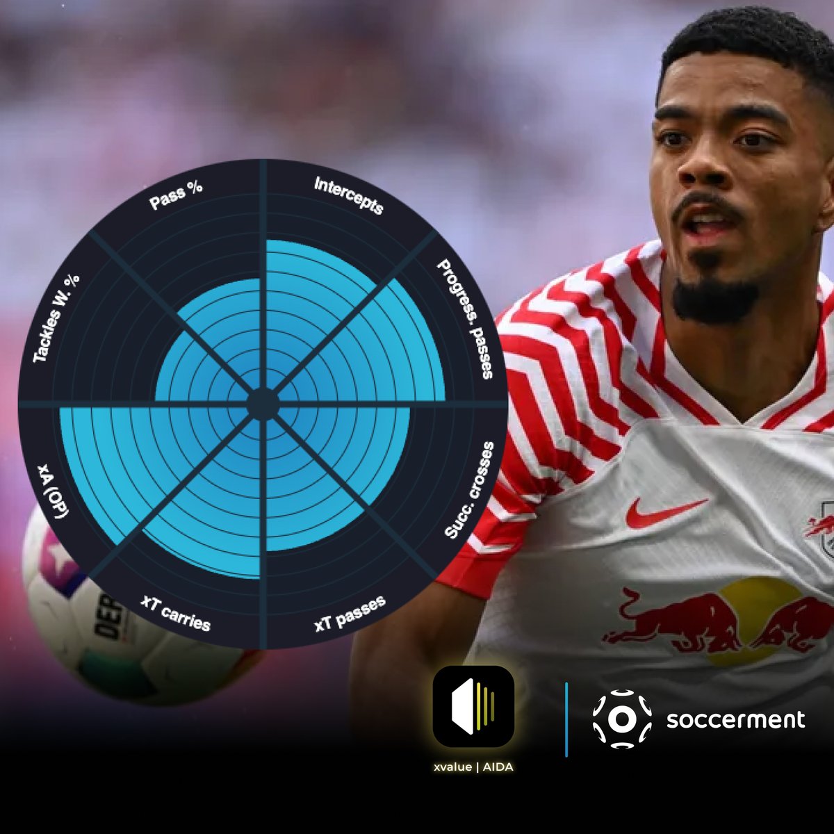 xvalue_aida's tweet photo. 🤖 AIDA #Scouting Report

To find a suitable replacement for #KyleWalker at #ManchesterCity, we need to focus on a right-sided full-back who excels in maintaining possession, progressing the ball, and providing defensive coverage. Walker's role as a 'Wide Controller' involves significant involvement in both defensive and offensive phases, making it crucial to find a player with similar attributes. The player should be adept at progressive carries, accurate in long passes, and capable of contributing to the team's high possession retention rate. Additionally, the player should have a good balance of defensive actions, such as interceptions and tackles, to fit into Manchester City's defensive style.

Here's my top 5 picks 👇🏻
🇩🇪 Benjamin #Henrichs (27) - 20.0M€
🇯🇵 Yukinari #Sugawara (24) - 12.0M€
🇳🇴 Julian #Ryerson (26) - 20.0M€
🇩🇰 Alexander #Bah (26) - 13.0M€
🇦🇷 Juan #Foyth (26) - 15.0M€