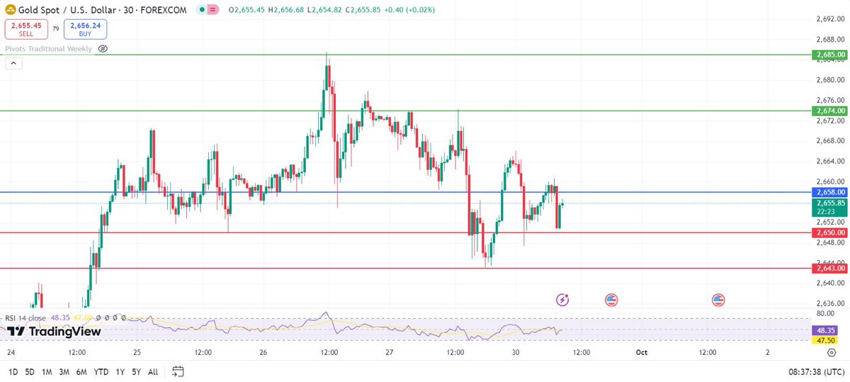 Mazifinancial's tweet photo. XAU/USD🎯🚀💰

Pivot: 2666.00📊🚀💰

Our preference:
Short positions below 2666.00 with targets at 2650.00 & 2643.00 in extension.📉📉🚀💰

Alternative scenario:
Above 2666.00, look for further upside with 2674.00 & 2685.00 as targets.📈📈🚀💰

Comment:
The RSI shows a lack of upward momentum.💰🚀

Supports and resistances:📈📉🚀

Resistance: 2685.00, 2674.00, 2666.00
Support: 2657.50 (Last), 2650.00, 2643.00, 2638.00

For daily market updates Follow @Mazifinancial 📊🚀💰

#market #marketanalysis #MarketingTips #marketnews #MarketTrends #TradingSignals #tradingstrategy #mazifinancial #mazimatic #broker #forex #GOLD @Mazifinancial 🎯🚀💰