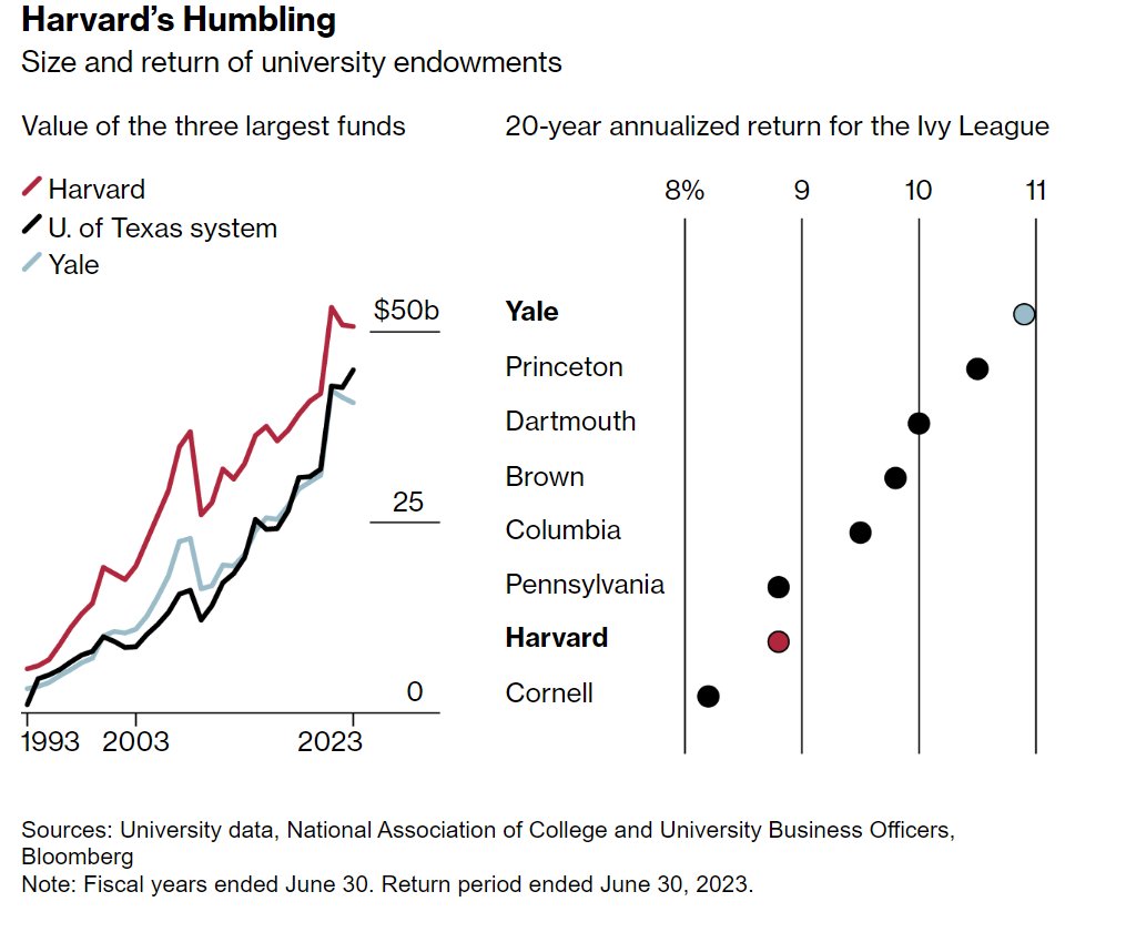 TheStalwart's tweet photo. Harvard still has the biggest university endowment in the US. But over the last 20 years, it's been one of the worst performers in the Ivy League. Great read from @JanetLorin about how its strategies went sour https://t.co/acfY8JeKBF https://t.co/Z8cLfVrEaq
