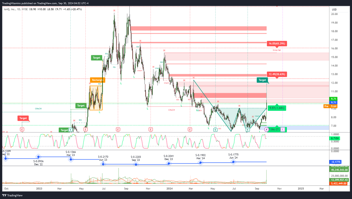 Scarrasco25's tweet photo. $IONQ Looking like a good swing trade. Above 9.57
Above 10 stronger. https://t.co/iVcx3DZL3w