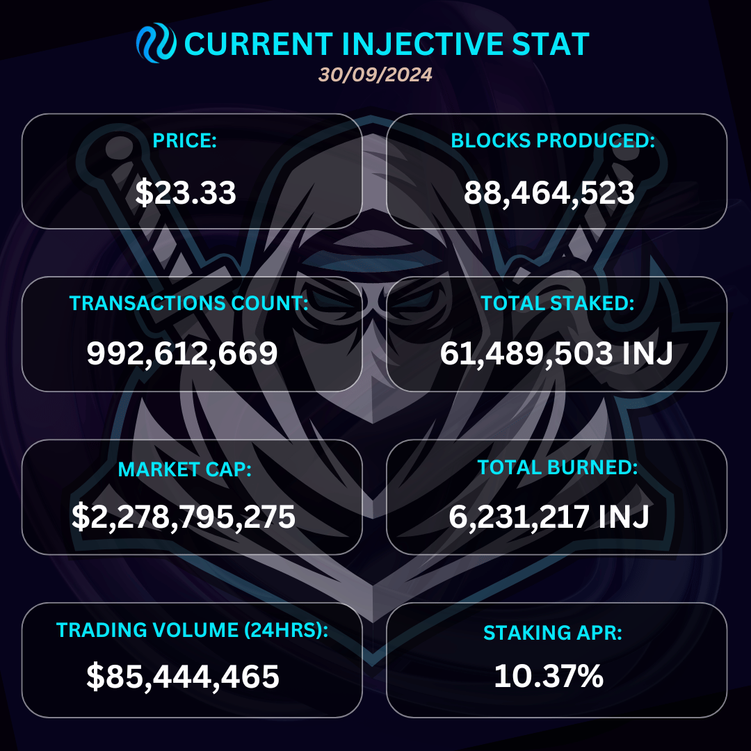 HarryBee_Yhu's tweet photo. It's a new week #Ninjas! 🥷🥰
The week is just getting started, we believe in positive actions throughout the week within @Injective chain, so here's the current @Injective stat! 🔥🔥
Take advantage of this stat, explore, and grab more $INJ this week...
#Injecive #INJ $INJ #Web3 #MarketsToday
