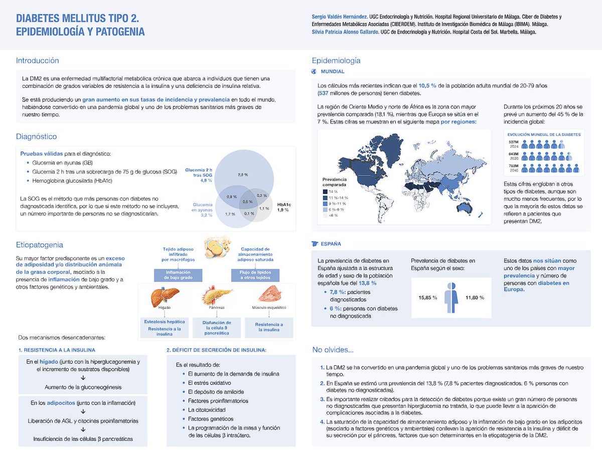 sociedadSEEN's tweet photo. 🆕 Actualización #ManualSEEN 👁‍🗨 "#Diabetes #mellitus tipo 2. Epidemiología y #patogenia" 

Por los Dres. Sergio Valdés Hernández y Silvia Patricia Alonso Gallardo

🖇️ https://t.co/wUK67eHp6d https://t.co/MUjYeLcrQ0