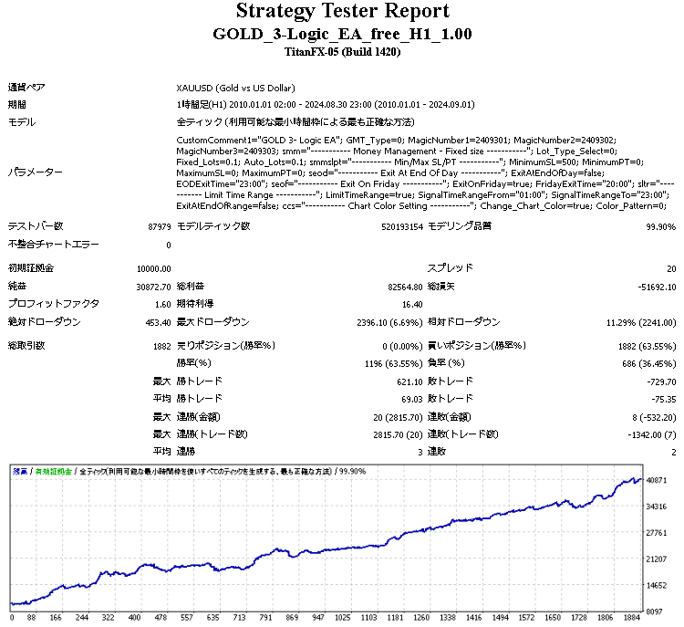 【半裁量EA発売 ＆ 無料EA全員プレゼント企画】

📈半裁量EA「Break Challenge」
パトレオンにて販売開始です😊

価格：初回＄21（≒3000円）
10/7（月）より＄35（≒5000円）に値上げします🙇‍♂️
▼販売ページ
patreon.com/i_trade_ea/sho…

🎁無料EA全員プレゼント
GOLD買いのみ3ポジション「GOLD 3-Logic