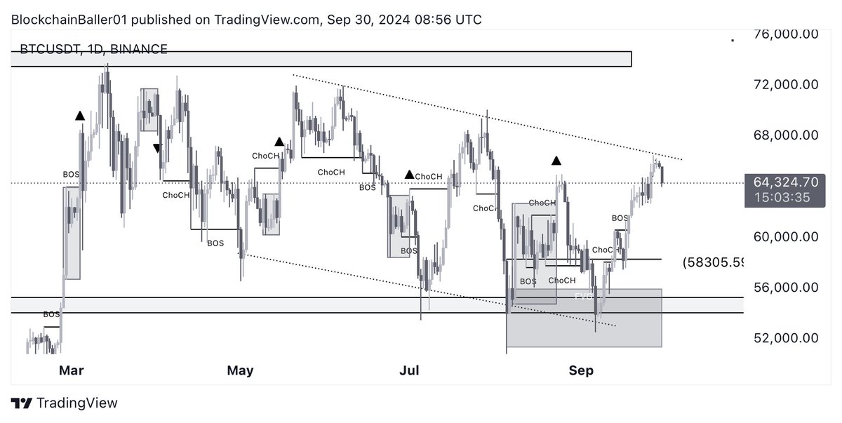 bl_ockchain's tweet image. $BTC getting smacked down again from resistance

Another rejection, another drop? 👀 Watch out for that 20% dip

Eyes on $56K-$54K for the next bounce