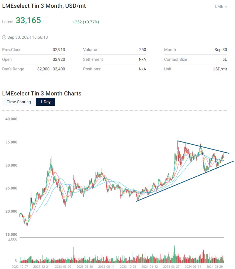 Jamesiebabie1's tweet photo. #Tin on the LME, mid-morning in London. #Tinbaron $Tin @TinInvestor @TinFormer_News
@FirstTinPlc @Peter52834033
$AFM.v $MLX.AX #1SN $CUSN https://t.co/5vy446ByO0