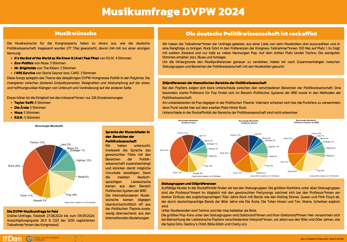 Der #dvpw2024- Kongress liegt hinter uns - und damit auch die Kongressparty! Wie ist die deutsche Politikwissenschaft denn nun musikalisch auf- bzw. eingestellt? Hier gibt es Daten!📉Bestätigt sich euer subjektiver Eindruck nach Donnerstagabend?🤔