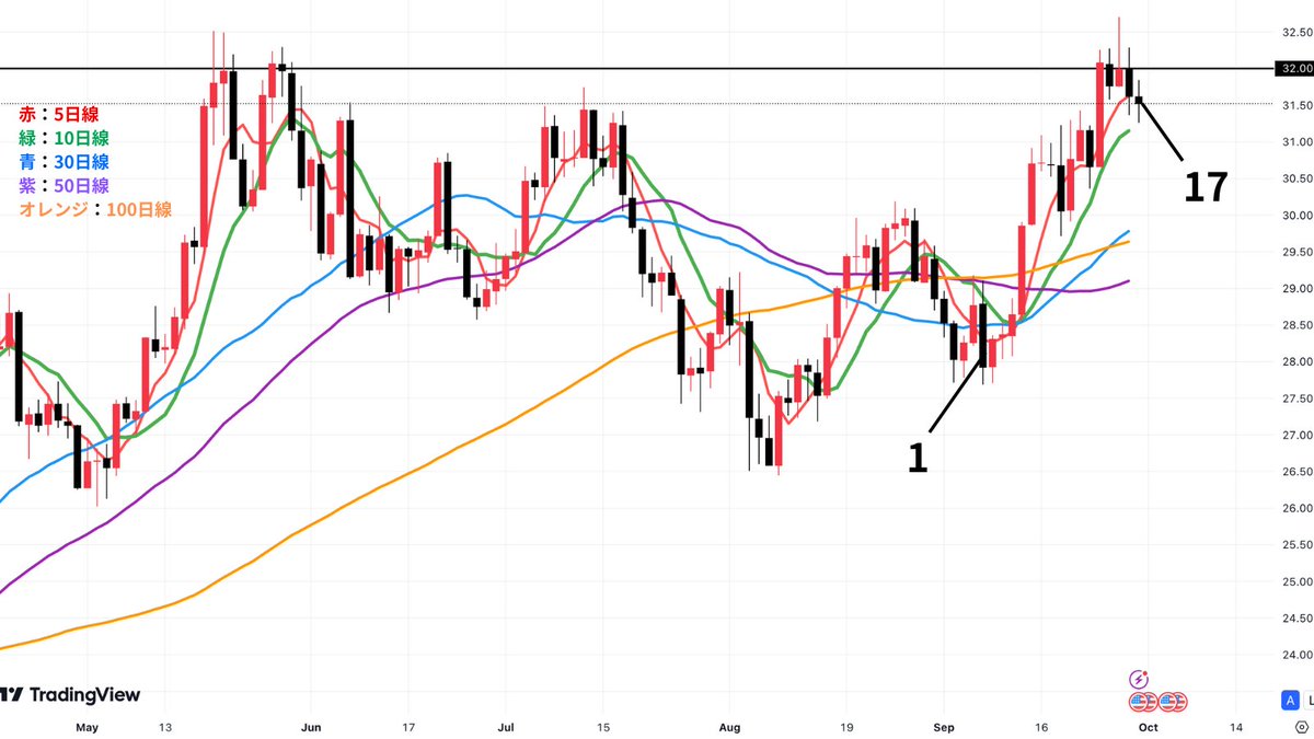 押す値動き】 シルバーは5日線の下に陰線で割り込んでいます。上ヒゲ陽線 出現、上昇本数と前の高値を超えられないという理由から売り優勢の場面。まだ移動平均線は上昇の形なので、このような場面ではローソク足1本取って撤退が安全です。