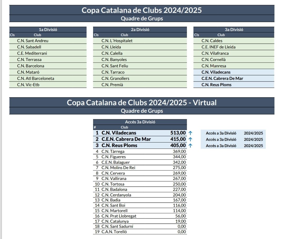 AngryCoach3's tweet photo. Amb ambició, compromis i feina, molta i bona feina,
CEN Cabrera de Mar torna a ser equip de Copa Catalana!!
Enhorabona a tots I totes!! 🥹🥹👏💪 https://t.co/X4h4NC1o9E