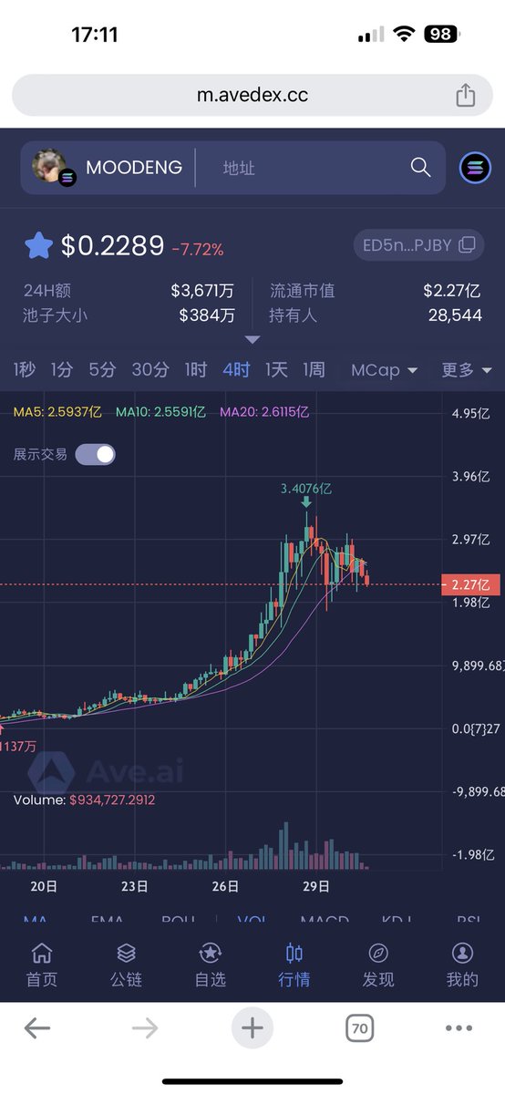 PSY_P488's tweet photo. Gems Club💎 还有少量位置！欢迎👏新老粉丝进群，还是由@btc_798 k哥带队
门槛：3333333连后截图私信我

🎯 $MOODENG 🦛河马昨天有新闻说，有鲸鱼在OKX提币去链上顶部🔝买了几百万，这价格居然还不涨反跌，值得深思🤔️，毕竟3亿市值也是很成功了，继续观察👀

🎯 $SNAP 带上太空的一枚硬币🪙，今天新高了，非常不错的故事！期待后续的表现，还是该出本的得出本！

🎯 $🐕 今天sol链流行表情包动物园了，真的是一天一个玩法！真就玩不过你们！

🎯 今天的资金是不是都去干A股了，今天币圈没啥活力啊！ $BTC $SOL $ETH