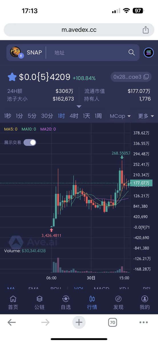 PSY_P488's tweet photo. Gems Club💎 还有少量位置！欢迎👏新老粉丝进群，还是由@btc_798 k哥带队
门槛：3333333连后截图私信我

🎯 $MOODENG 🦛河马昨天有新闻说，有鲸鱼在OKX提币去链上顶部🔝买了几百万，这价格居然还不涨反跌，值得深思🤔️，毕竟3亿市值也是很成功了，继续观察👀

🎯 $SNAP 带上太空的一枚硬币🪙，今天新高了，非常不错的故事！期待后续的表现，还是该出本的得出本！

🎯 $🐕 今天sol链流行表情包动物园了，真的是一天一个玩法！真就玩不过你们！

🎯 今天的资金是不是都去干A股了，今天币圈没啥活力啊！ $BTC $SOL $ETH