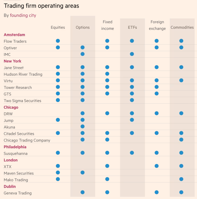 NicoInberg's tweet photo. Denk dat #Flow wat oploopt door dit verhaal in de @FT.
New titans of Wall Street, met drie NL kandidaten. #optiver #imc 

https://t.co/oCn9ZKEBun https://t.co/t5z2ZaVYEk