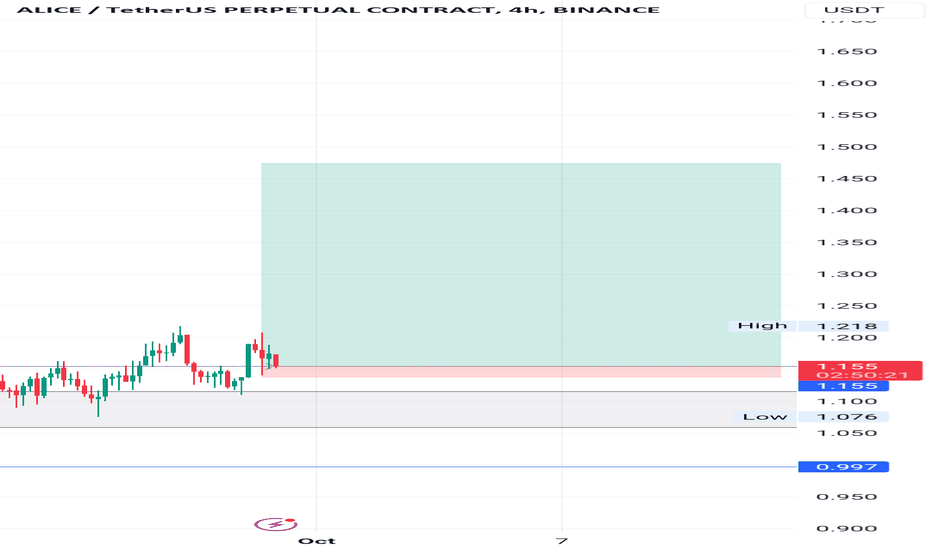 CryptoPuls11136's tweet photo. 📈 LONG : #BINANCE | #ALICEUSDT | $ALICE | #ALICEUSD | #ALICE by @ROBO416
Entered long position at 1.155 with stop loss at 1.130, considering potential for a profitable move, albeit risky.
💡 Join: https://t.co/qemkVJPlLh
#cryptocurrency #cryptotrading https://t.co/bqygdc2LYv