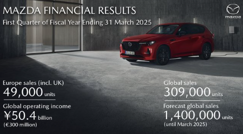 GilAutomocion's tweet photo. Mazda registró récord de ventas netas consolidadas por valor de 7.200 millones de euros en el primer trimestre de su año fiscal. ✨🚗

¡Estamos de enhorabuena! Gracias a todas las personas que lo hacéis posible. 

#FelizLunes #GilAutomoción #Alcalá #torrejón #coches https://t.co/JSKk8RuqHM