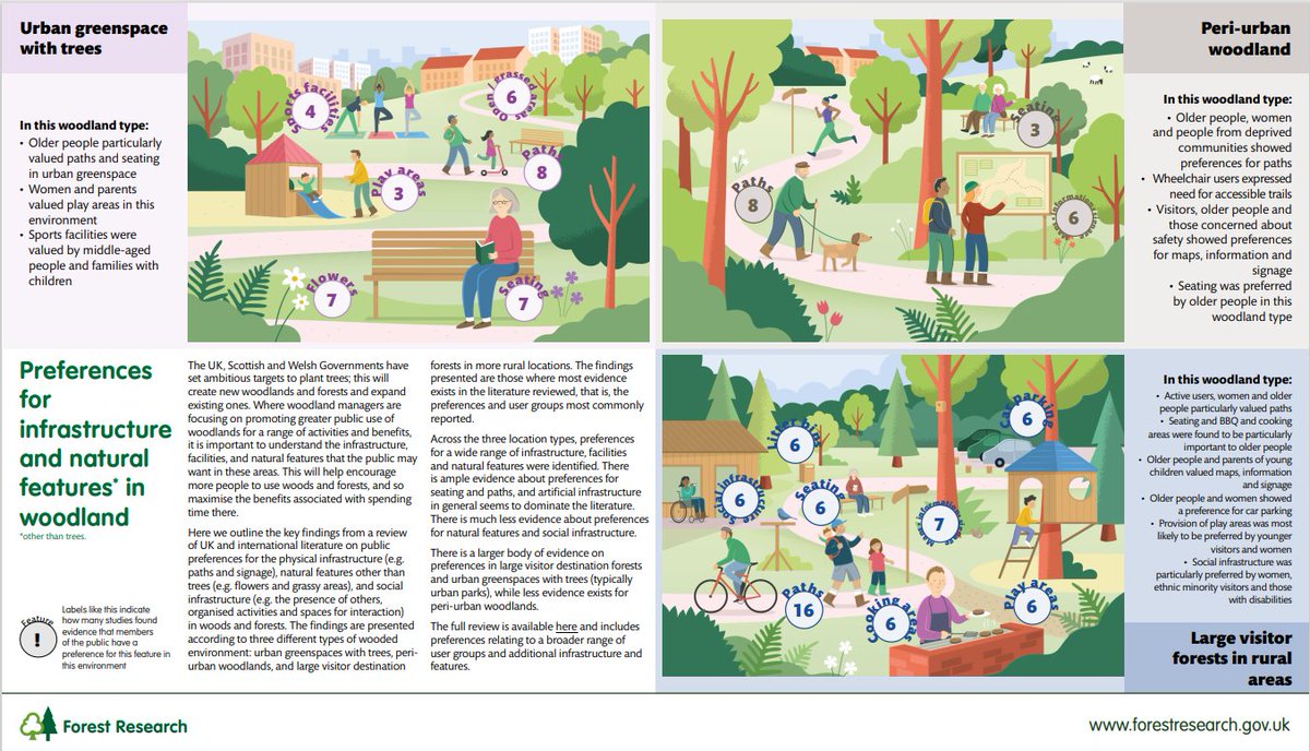 🌻What infrastructure and natural features do the public prefer to see in woodlands?

👇Our new infographic, informed by findings of an evidence review, is available to view below  

cdn.forestresearch.gov.uk/2023/05/SERG-i…