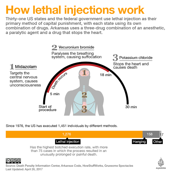 usurgicalhouse's tweet image. Lethal injection follows a 3-step procedure: anesthesia, paralysis, &amp;amp; cardiac arrest via potassium chloride. IV pumps &amp;amp; monitors ensure precision, but ethical concerns over using life-saving equipment for this persist. #BiomedicalEngineering #Ethics #LethalInjection