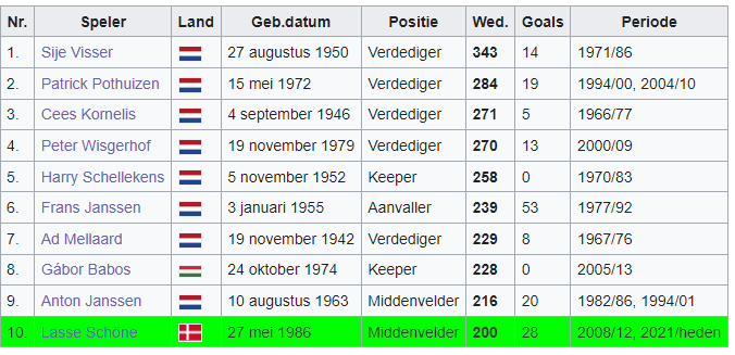 Lasse Schöne speelde afgelopen weekend zijn 200'ste Eredivisiewedstrijd namens NEC. Hij is de tiende die deze prestatie behaalt. Met nog maximaal 27 Eredivisiewedstrijden dit seizoen, zijn Gabor Babos en Ad Mellaard niet meer te achterhalen door de Deen. #necfey