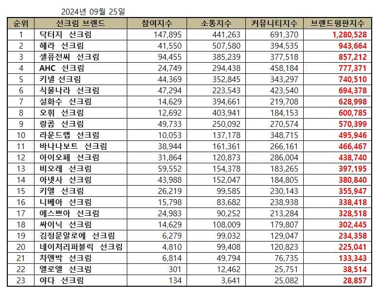 odilemonod's tweet photo. The Korea Corporate Reputation Research Institute revealed the most popular sunscreen brands of September 2024 in South Korea.  

1 -  Dr.G
2 -  Hera
3 -  Cell Fusion C
4 -  AHC
5 -  Kinel
6 -  Shingmulnara
7 -  Sulwhasoo
8 -  O Hui
9 -  Lancôme
10 -  Round Lab
11 -  Banana Boat
12 -  IOPE
13 -  Bioré
14 -  Anessa
15 -  Kiehl's
16 -  Nivea
17 -  Espoir
18 -  Scinic
19 -  Kim Jeong Moon Aloe
20 -  Nature Republic
21 -  CNP Laboratory
22 -  Elroel
23 -  Yadah

#KBeauty