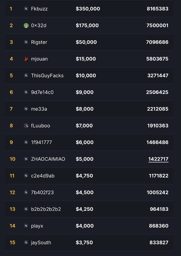 MetaWin's tweet photo. To spice up the final few hours of our Million dollar race,  we’re dropping 10% cash back into the top 30 accounts on the leaderboard! 

Players - Check your balances in 10-15 mins and let’s see y’all battle it out for those places ! 🏁 https://t.co/BLVjKJAqHA