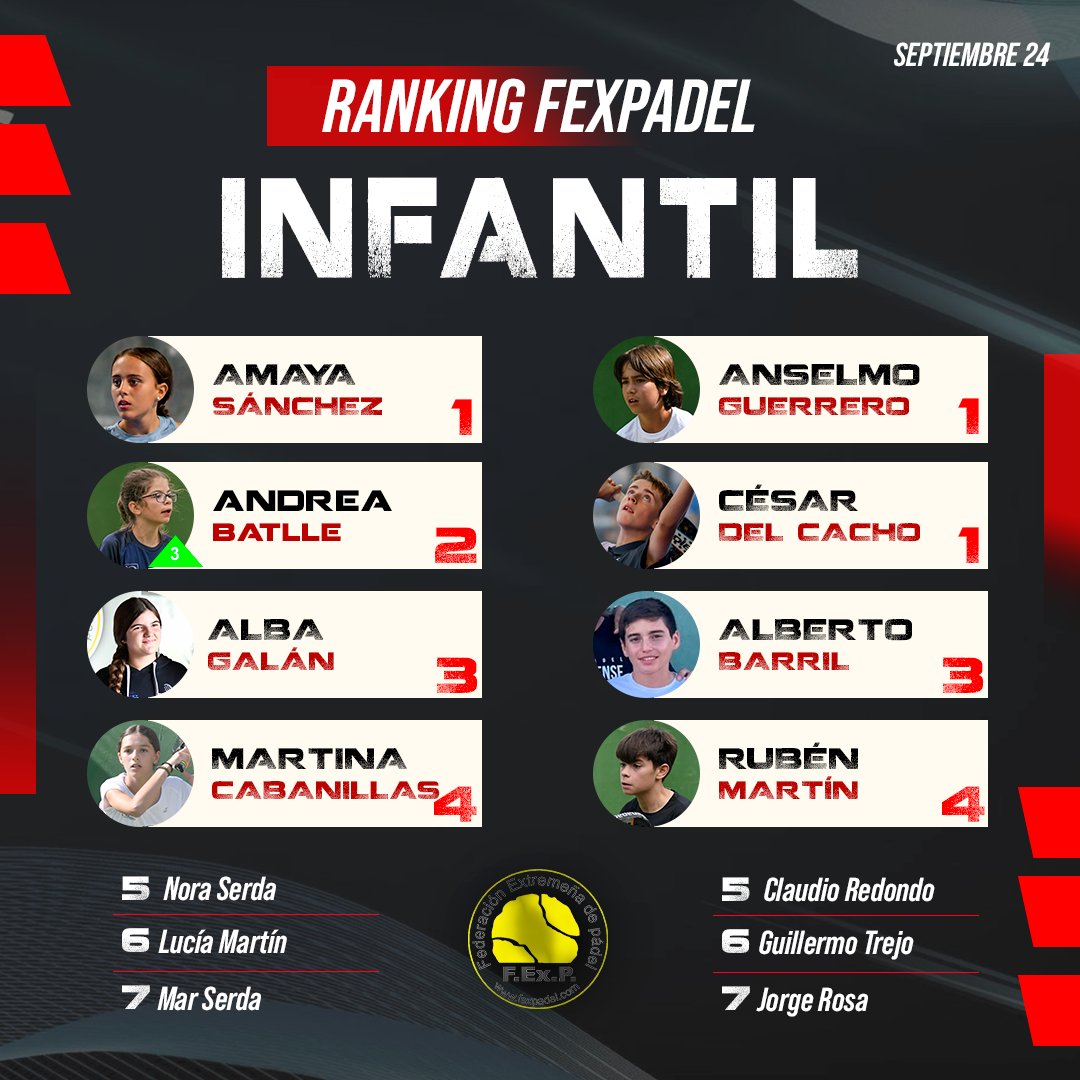 🎾RANKING DE MENORES SEPTIEMBRE 2024

🔴Infantil 
🔴Cadete 
🔴Junior