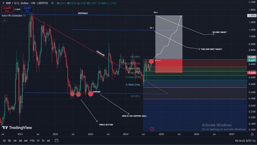 XRP_2026's tweet photo. 🚨BREAKING BULLISH NEWS🚨 

#XRP has just smashed through a crucial long-term downward trendline, signaling the start of what could be a monumental trend reversal!

🎯 With eyes set on targets of $0.80 and soaring to $1.20, the future looks incredibly promising for #XRP. 

This is not just a move; it's a statement of potential and power in the crypto market.

🔥 #XRPHolders, #XRPCommunity, #XRPArmy, and #RLUSD enthusiasts, get ready for what might be the ride of 2024! Prepare for significant gains and let's propel XRP to new heights together! 

🔥💎🙌 #Crypto #BullMarket #XRPToTheMoon