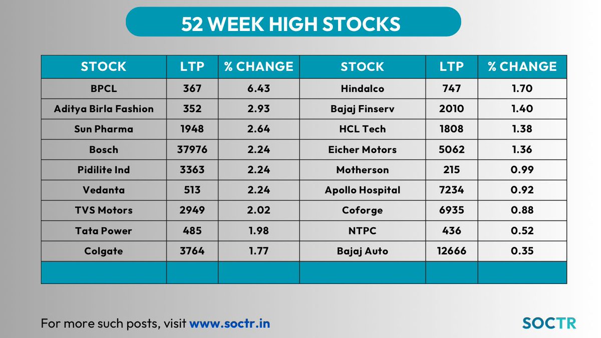 MySoctr's tweet photo. #52Week #HighStocks

For more Market #Updates visit https://t.co/VWREpVZEV9
and follow @MySoctr

#MarketTrends #StockMarkets #Nifty #BankNifty #FinNifty #NiftyMidcap #NiftySmallCap #nifty50 #investing #BreakoutStocks #StocksInFocus #StocksToWatch #StocksToBuy #StocksToTrade #NseIndia #52WeekHigh #HighStocks #Bpcl #BpclLtd #AdityaBirlaFashion #AdityaBirlaFashionLtd #SunPharma #SunPharmaLtd #Bosch #BoschLtd #PidiliteInd #PidiliteIndLtd #Vedanta #VedantaLtd #TvsMotors #TvsMotorsLtd #TataPower #TataPowerLtd #Colgate #ColgateLtd #Hindalco #HindalcoLtd #BajajFinserv #HclTech #EicherMotors #Motherson #ApolloHospital #Coforge #Ntpc #NtpcLtd #BajajAuto #BajajAutoLtd