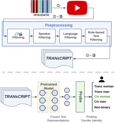 IMS at University of Stuttgart (@ims_stuttgart) on Twitter photo "Gender Identity in Pretrained Language Models: An Inclusive Approach to Data Creation & Probing" - Probing encoding of gender identity info. in PLMs via a novel TRANsCRIPT corpus with text from transgender, cisgender & non-binary speakers.
@UrbanKnupi
<a href="/afalenska/">Agnieszka Faleńska</a>
<a href="/filipmiletic_/">Filip Miletic</a> "Gender Identity in Pretrained Language Models: An Inclusive Approach to Data Creation & Probing" - Probing encoding of gender identity info. in PLMs via a novel TRANsCRIPT corpus with text from transgender, cisgender & non-binary speakers.
@UrbanKnupi
<a href="/afalenska/">Agnieszka Faleńska</a>
<a href="/filipmiletic_/">Filip Miletic</a>