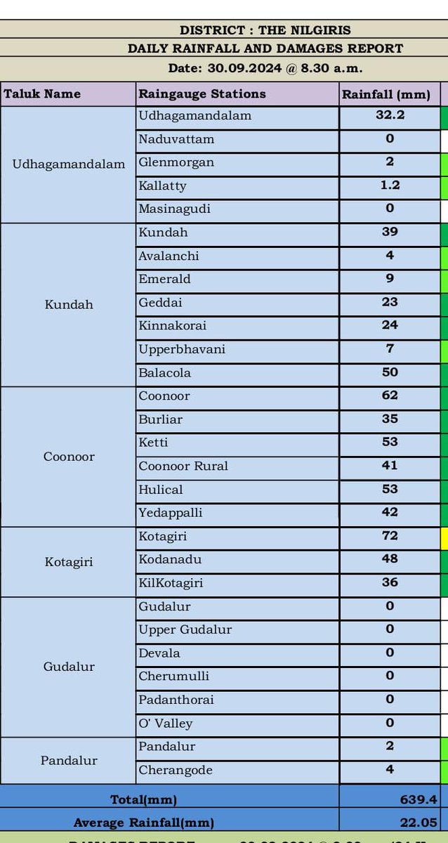 kalyanasundarsv's tweet photo. The rainfall report of #Nilgiris District on 30.09.2024
(upto morning 8.30 am)
#Coonoor PTO-84.4mm
#Udagamandalam PTO-29.6mm
#Powerhouse-3(பரளிக்காடு)-29mm
#Pegumbahallah-23mm
#Parsonvalley-6mm
#Porthimund-6mm
#Sandynallah-5mm
#Mukurthy-3mm
#Maravakandy-2mm
#Pykara-1mm https://t.co/a8MxzN7NJ5