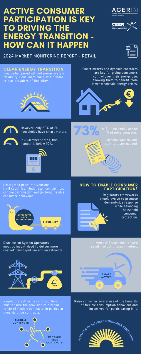 CEERenergy's tweet photo. The EU’s push for #CarbonNeutrality by 2050 needs swift action. The 2024 #MarketMonitoring Report from CEER &amp; @EU_ACER highlights that the #EnergyTransition requires power system flexibility &amp; active consumer participation. 

Access: https://t.co/huUYZVHM25 #Energy #ClimateAction https://t.co/RUdPBOxP3p