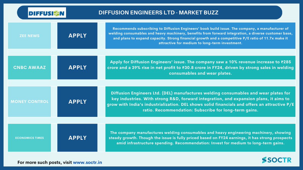 MySoctr's tweet image. #DiffusionEngineers-#MarketBuzz

For more such #Update visit my.soctr.in/x &amp;amp; &quot;follow&quot; @MySoctr

#Nifty #nifty50 #investing #BreakoutStocks #Breakout #Nse #nseindia #Stockideas #stocks #StocksToWatch #StocksToBuy #StocksToTrade #StockMarket #trading #Nse #Nseindia…