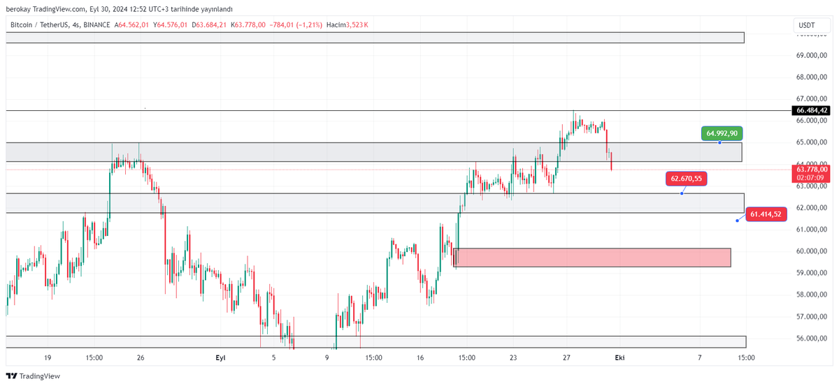 #BTC 

BİTCOİNE 4saatlik baktığımızda 65k üstüne atmalı yoksa ilk destek olan  62.670K temas edicek.

$BTC