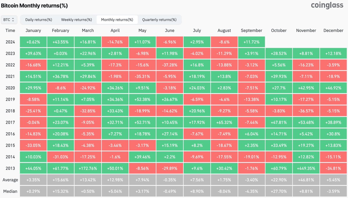 80% of Octobers were green

100% of election years had a green October, November and December

100% of the years with a green September had a green October, November and December

Q4 starts TOMORROW