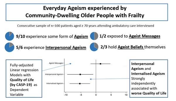 Robert Briggs (@rob__briggs) on Twitter photo Our new <a href="/TCDGerontology/">TCD Medical Gerontology</a> <a href="/EuGMSSociety/">EuGMS - European Geriatric Medicine Society</a>
paper highlights the striking prevalence of everyday ageism experienced by older people with frailty.
5/6 experience ageism in everyday interpersonal interactions.
link.springer.com/article/10.100… Our new <a href="/TCDGerontology/">TCD Medical Gerontology</a> <a href="/EuGMSSociety/">EuGMS - European Geriatric Medicine Society</a>
paper highlights the striking prevalence of everyday ageism experienced by older people with frailty.
5/6 experience ageism in everyday interpersonal interactions.
link.springer.com/article/10.100…